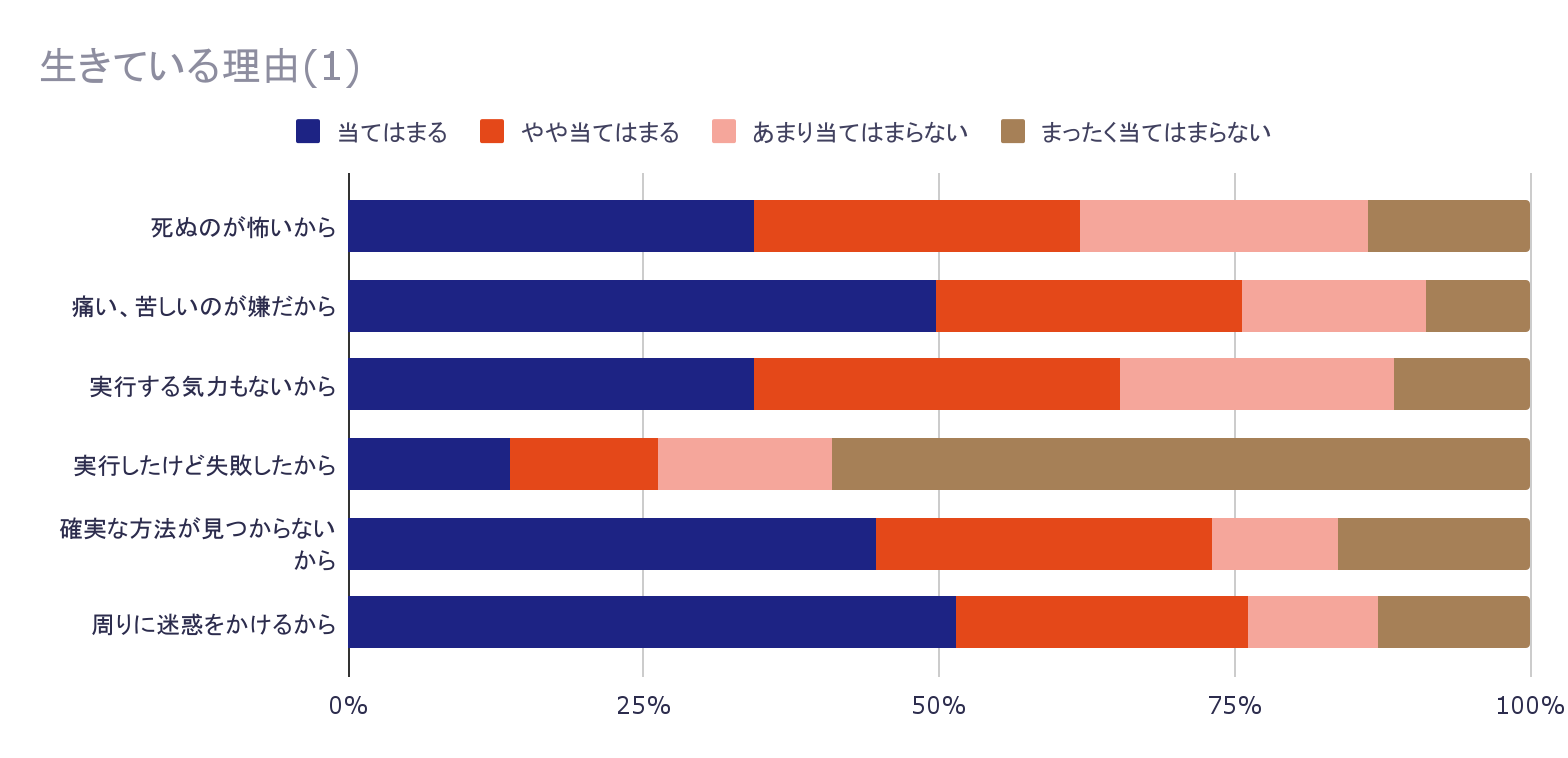 死にたい」の理由（2） | こえサーチ | ネットの居場所ポータルサイト