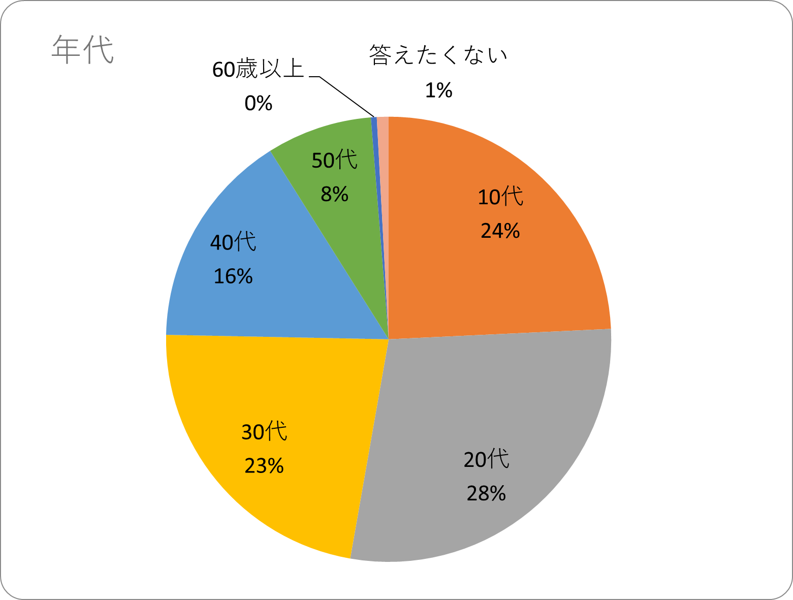 過去の自分を助けるとしたら・・・ | こえサーチ | ネットの居場所