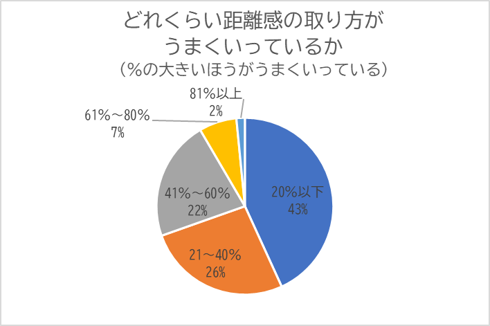 こえサーチ第6弾 人との心理的距離感について
