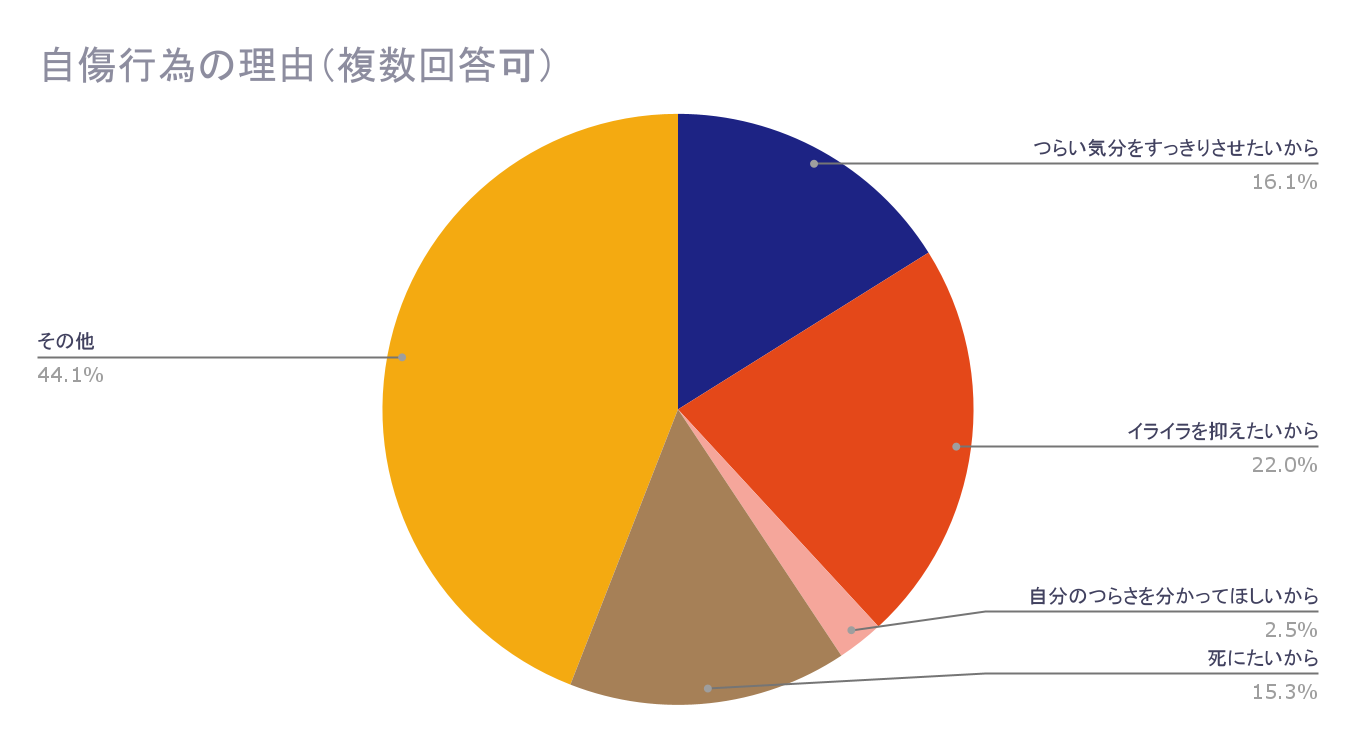 こえサーチ第16弾 自傷行為について 2